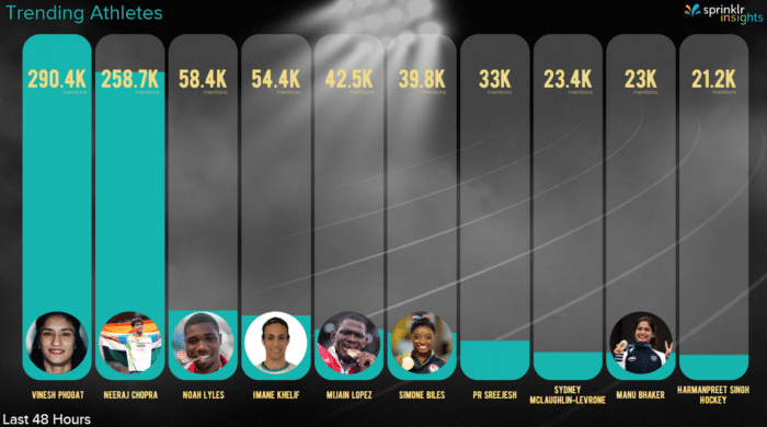 Samsung & Visa Emerge As Most Mentioned Brands On Social Media In India At Paris Olympics 2024: Sprinklr