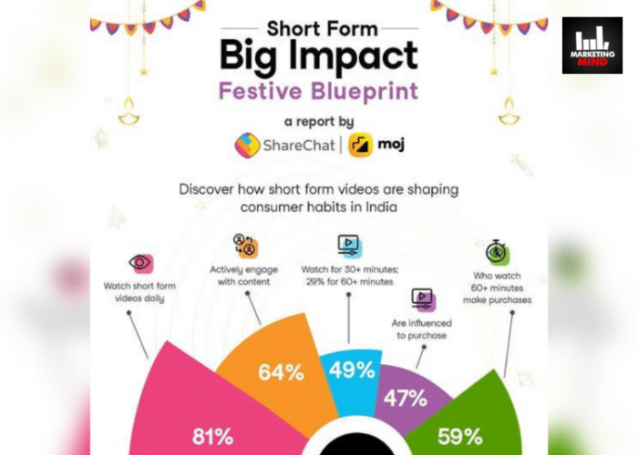 Short Videos Drive Over 47% Consumer Choices: ShareChat & Moj Report