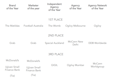 The Womb & Ogilvy Win Big At Effie Asia Pacific 2024; Named ‘Independent Agency’ & ‘Agency Network’ Of The Year