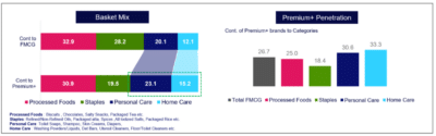 Premium FMCG Brands Are Consistently Growing 2x The Pace Of Non-Premium Counterparts: NIQ