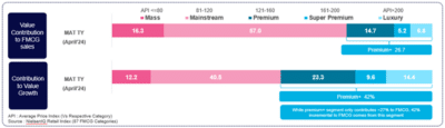 Premium FMCG Brands Are Consistently Growing 2x The Pace Of Non-Premium Counterparts: NIQ