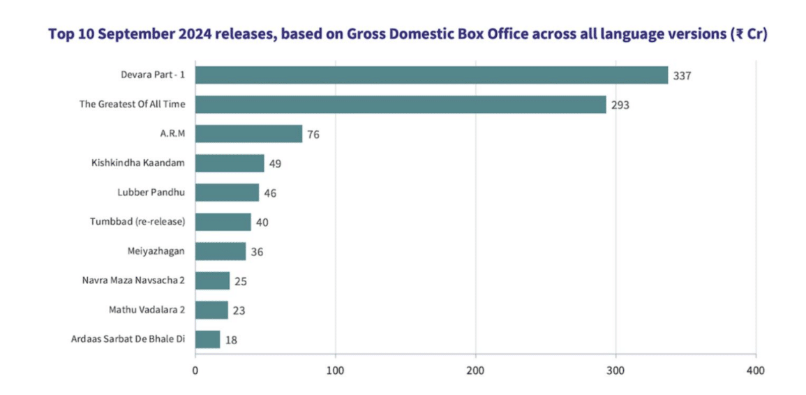 Tumbbad Becomes Highest Grossing Re-Release Of All Time At India Box Office, Earning Over 2x Of Its Original Release: Ormax Media