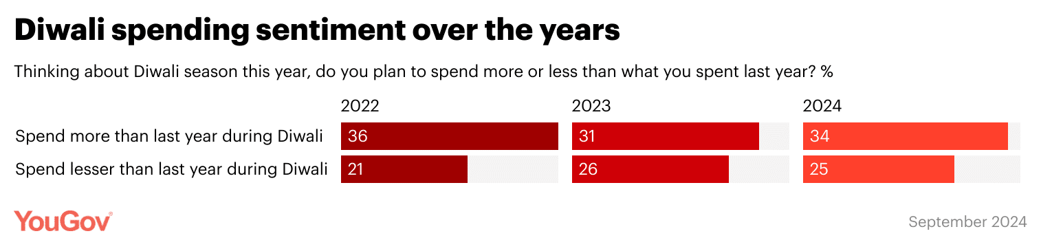 YouGov Diwali Spending Index