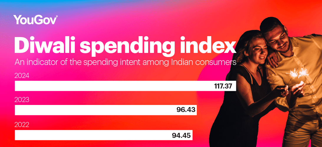 YouGov Diwali Spending Index