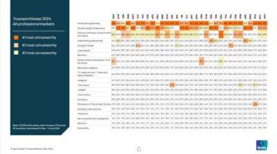 Urban Indians Place Their Trust On Business Leaders & Advertising Executives Alike at 44%: Ipsos Trustworthiness Index 2024 