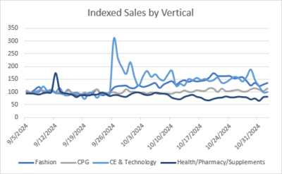 Diwali 2024 Brings 14% YoY Rise In Average Online Retail Sales: Criteo 