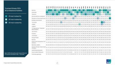 Urban Indians Place Their Trust On Business Leaders & Advertising Executives Alike at 44%: Ipsos Trustworthiness Index 2024 