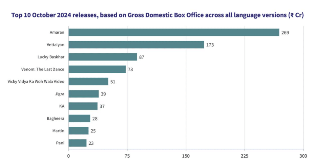 October 2024 Film Releases Gross Rs 944 Cr At Domestic Box Office: Ormax Media