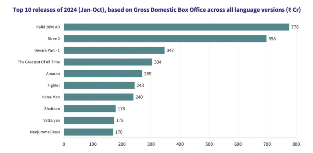 October 2024 Film Releases Gross Rs 944 Cr At Domestic Box Office: Ormax Media