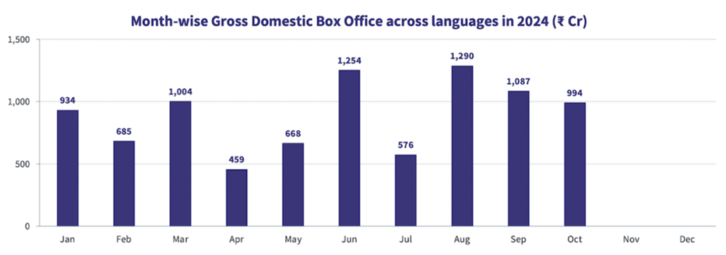 October 2024 Film Releases Gross Rs 944 Cr At Domestic Box Office: Ormax Media