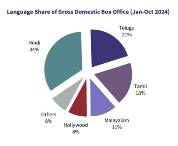 October 2024 Film Releases Gross Rs 944 Cr At Domestic Box Office: Ormax Media