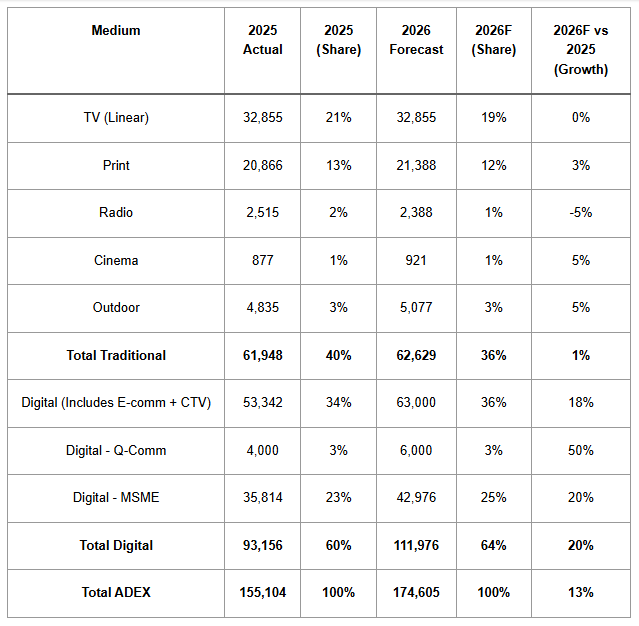 Digital Accounts For 60% Of India’s Rs 1.55 Lakh Cr Ad Market Madison Advertising Report