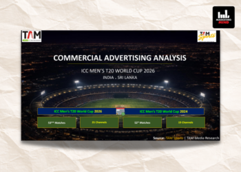 ICC Men’s T20 World Cup 2026 Sees 4% Ad Volume Growth, But Advertisers Drop 63%: TAM Sports