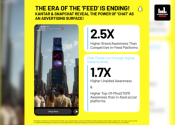 Snapchat’s 'Sponsored Snaps' Drive 2.5x Higher Brand Awareness In India