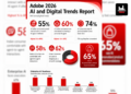 60% Of Indian Consumers Want A Personal AI Agent, Highest In APAC: Adobe Report