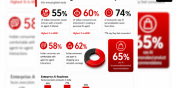 60% Of Indian Consumers Want A Personal AI Agent, Highest In APAC: Adobe Report