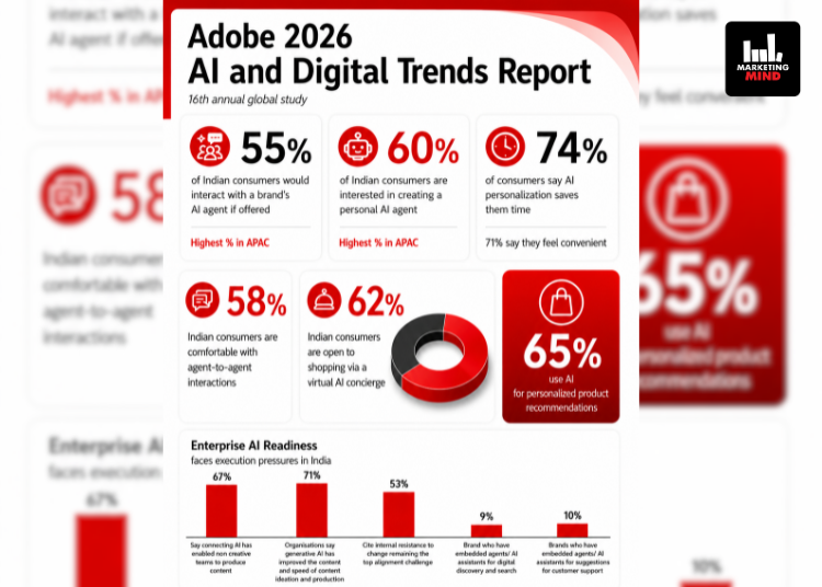 60% Of Indian Consumers Want A Personal AI Agent, Highest In APAC: Adobe Report